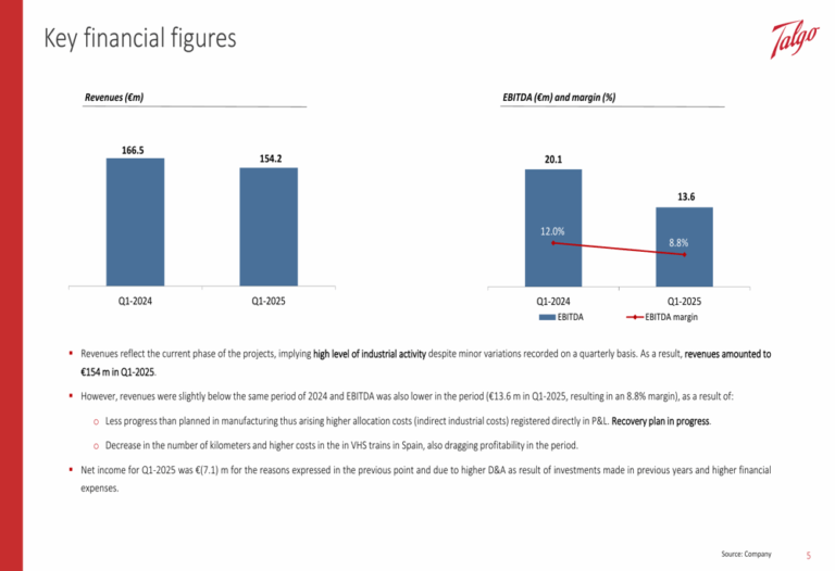 Talgo Q1 2025 slides: Revenue and margins decline, guidance put on hold