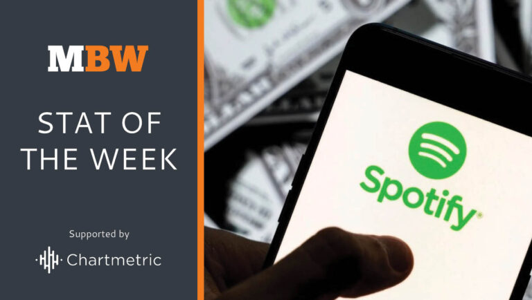 European Union artists earned over $1.8 billion on Spotify in 2024, marking a 15% increase from the previous year.