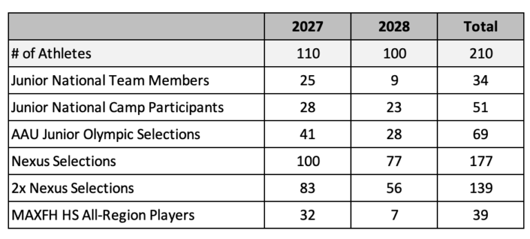 Feature Top Talent at TOP 150 & TOP 100 National Player Invitationals
