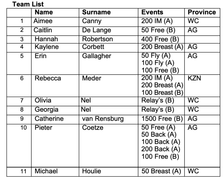 Pieter Coetze takes charge of South African Worlds team without Chad Le Clos