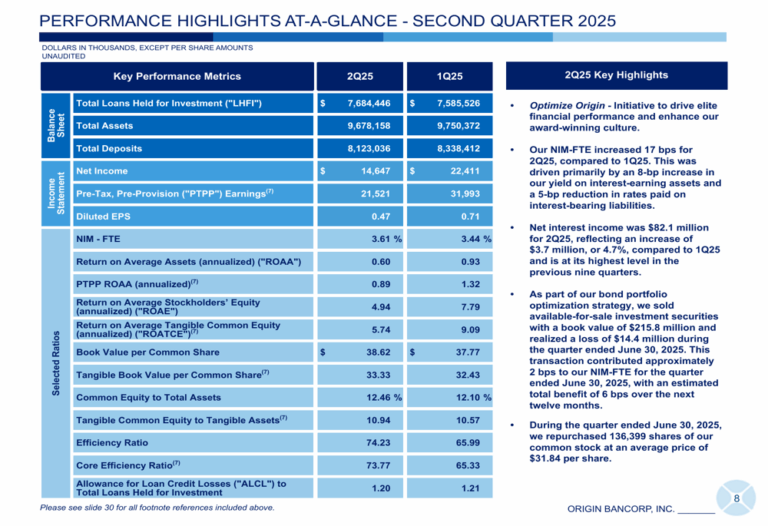 Mixed results in Q2 2025 for Origin Bancorp as optimization efforts expand