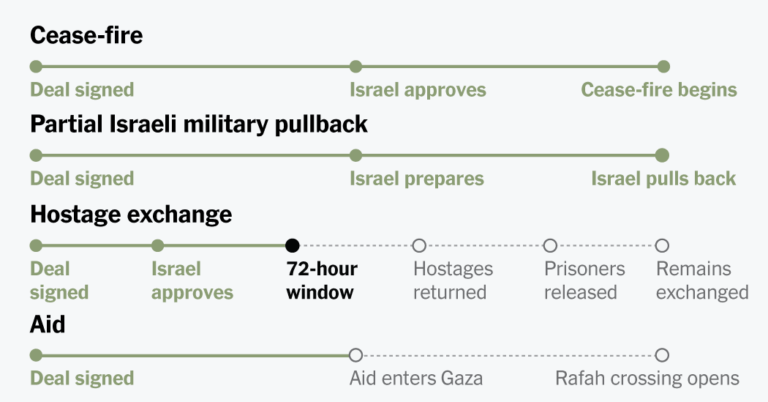 What Comes After the Israel-Hamas Cease-Fire: Addressing Gaza Aid, Hostages, and Other Issues