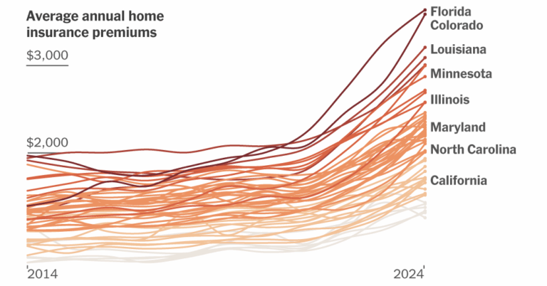 See the Changes in Home Insurance Premiums in Your Area