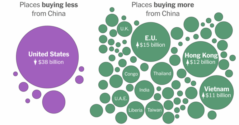 China’s Exports Maintain Growth on the Global Stage Despite Trump’s Tariffs