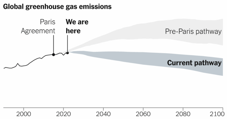 Here’s the Status 10 Years After the Paris Climate Agreement