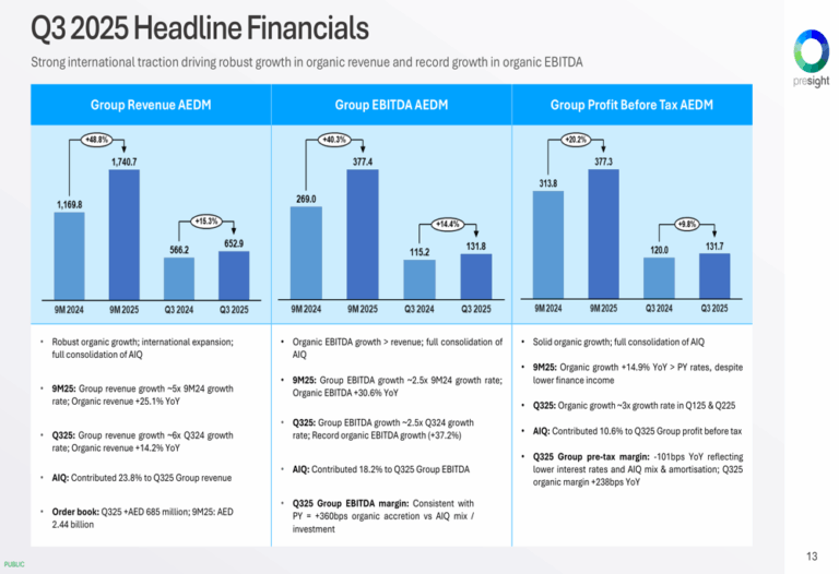 6x Revenue Growth and International Expansion Highlights in Presight AI Q3 2025 Slides