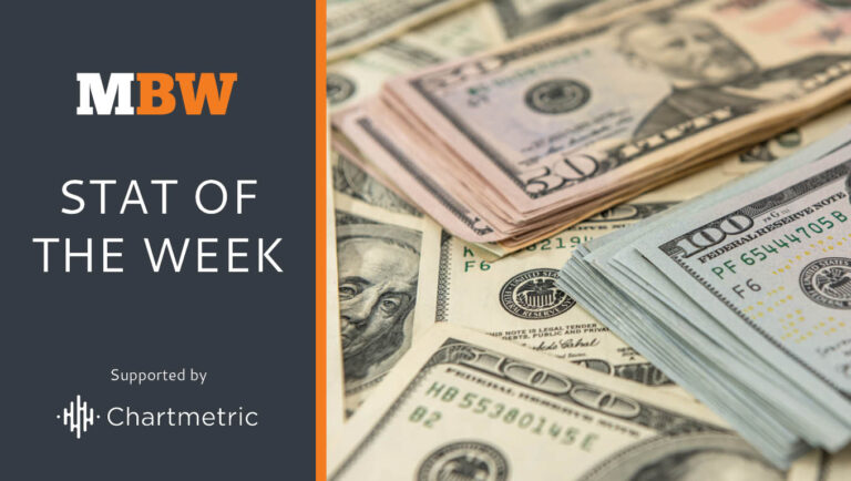 IMPF reports 5.1% revenue growth to $2.9bn for indie music publishers in 2024