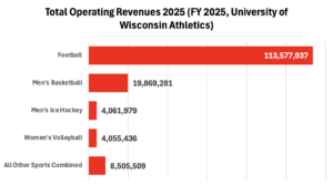 Case Study: Wisconsin Athletics Generates $4.3 Million Surplus in FY 2025